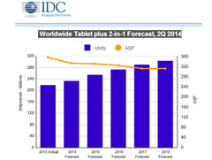 Tablets: IDC senkt Prognose für Tablet-Markt