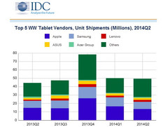 Tablets: IDC sieht 11 Prozent Wachstum, Apple iPad weiter Nummer 1
