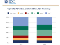 PC-Markt: Absatz in EMEA leicht im Plus