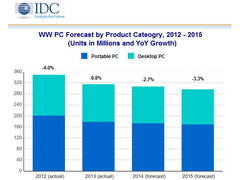 IDC: Globales Liefervolumen für PCs schrumpft um 2,7 Prozent