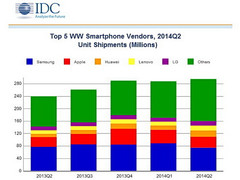 Smartphones: Samsung und Apple verlieren, Huawei gewinnt deutlich Marktanteile