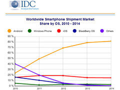 Smartphone-Betriebssysteme: Android und iOS dominieren