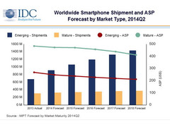 Smartphones: IDC prognostiziert geringeres Marktwachstum