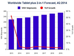 Tablets: Nur noch geringes Wachstum
