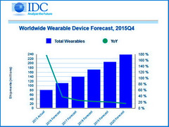 Wearables: IDC prognostiziert rasches Wachstum für 2016