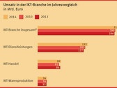 IKT-Branche: Umsatz in 2014 um 5,2 Prozent gestiegen