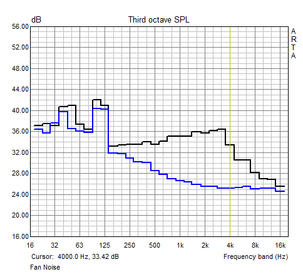 Lautheit des Lüfters