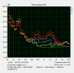 Lautstärkeentwicklung bei verschiedenen Lastzuständen
