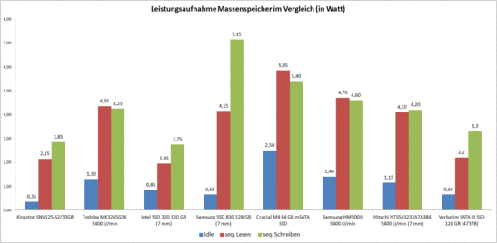 Leistungsaufnahme von Massenspeichern im Vergleich