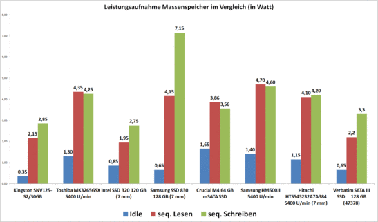 Leistungsaufnahme im Vergleich
