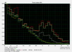 Geräuschcharakteristik