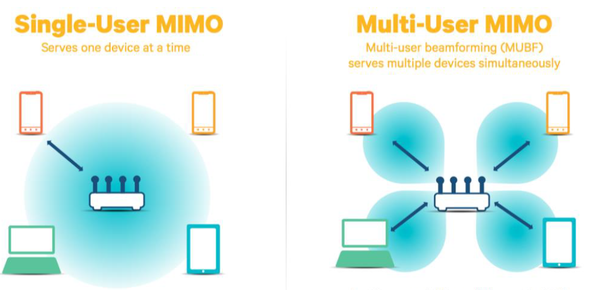 MU-MIMO kann mehreren Geräten gleichzeitig Daten schicken
