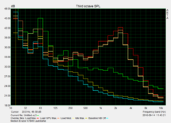 Lautstärke der Lüfter als Diagramm Erazer X7849 MD 60292