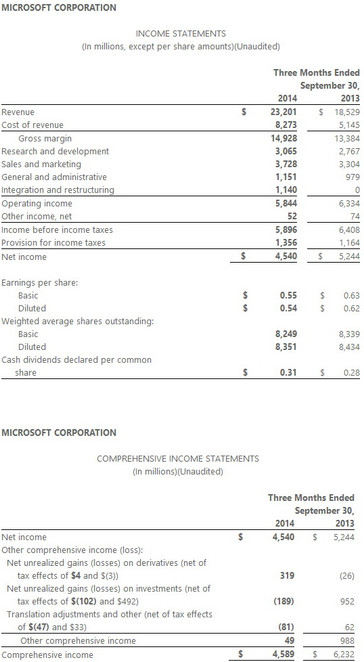 Microsoft FQ1/2015 Results