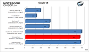 Benchmark-Result: Google V8
