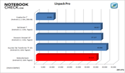 Benchmark-Result: Linpack