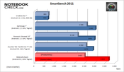 Benchmark-Result: Smartbench 2011