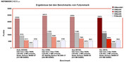 Ergebnisse bei den Benchmarks von Futuremark