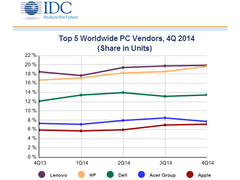PC-Markt: Lenovo weiter vor HP, Dell und Acer