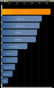 Quadrant Android Benchmark