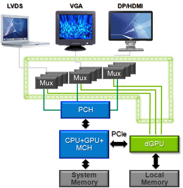 In den ersten Generationen von umschaltbarer Grafik (switchable graphics) und auch in der von ATI eingesetzten Lösung werden Multiplexer (MUX) verbaut um die Signale von den Grafikkarten umzuleiten.