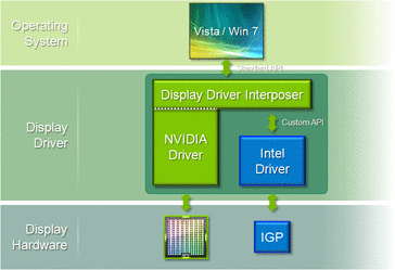 Ein Proxy Treiber verband den Nvidia und Intel Treiber fix miteinander (nicht updatebar) um die Funktion auch unter XP und Vista zu gewährleisten (deshalb wird Optimus nicht für XP und Vista erscheinen).