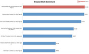 Benchmark-Result: BrowserMark