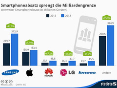 Smartphones: 1-Milliarden-Grenze geknackt, Samsung dominiert Top 5