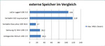 Vergleich externer Speichermedien aus unseren Tests