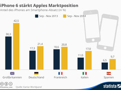 Smartphones: Apple iPhone 6 klaut Android Marktanteile