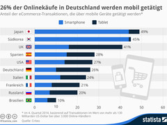 Onlineshopping: 26 Prozent der Kunden kaufen via Smartphone oder Tablet ein