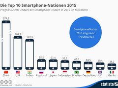 Smartphones: Top 10 der Smartphone-Nationen 2015
