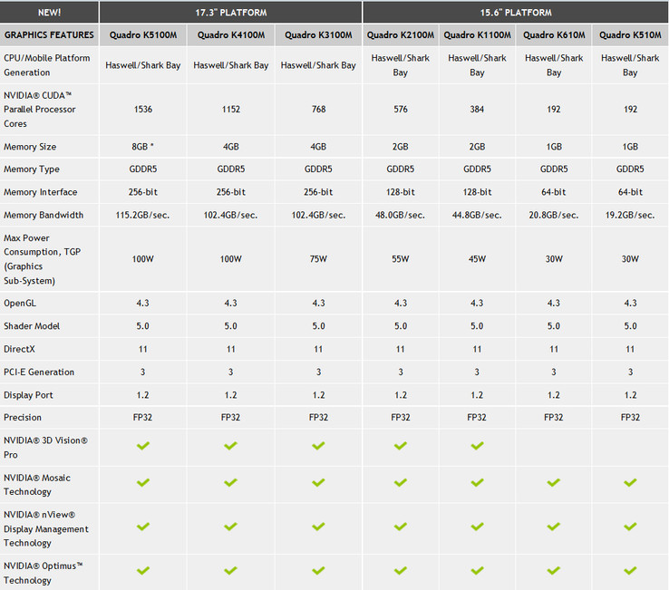 Tabelle Nvidia: Neue mobile Quadro-Grafikchips