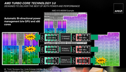 Turbo-Core-3.0-Verteilung CPU und GPU