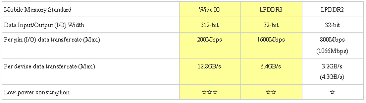 Vergleich zwischen LPDDR2, LPDDR3 und Wide IO