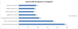 Vergleich externe USB 3.0 Festplatten