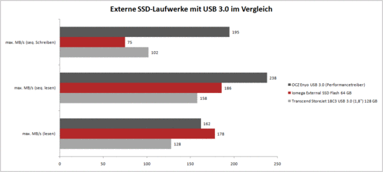 externe mobile USB 3.0 Laufwerke im Vergleich