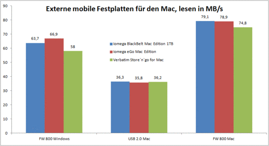 mobile Festplatten für den Mac im Vergleich