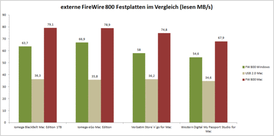 mobile Festplatten für den Mac im Vergleich