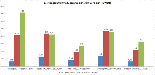 Leistungsaufnahme von Massenspeichern im Vergleich