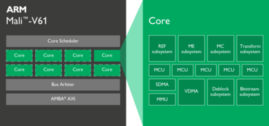 Aufbau des Mali-V61-Videoprozessors