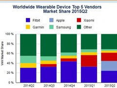 Märkte: Absatz für PCs und Tablets rückläufig, Boom für Wearables