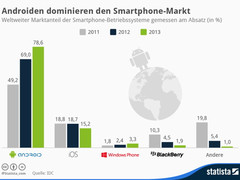 Smartphones: Android boomt, Apple verliert, BlackBerry am Boden
