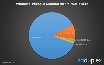 Nokia dominiert Windows Phone unangefochten (AdDuplex)