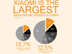 Xiaomi: Größter Smartphone-Anbieter in China