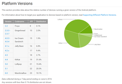 Android Marshmallow erstmals über 10 %. (Foto: Google)