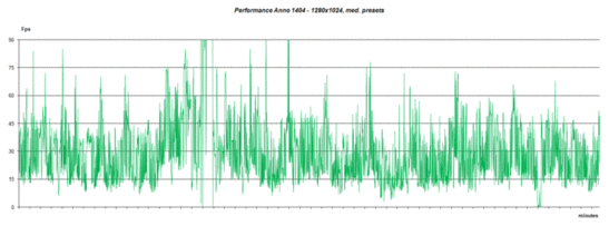 Anno 1404 - Langzeit
