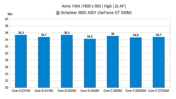 CPU-Vergleich Anno 1404
