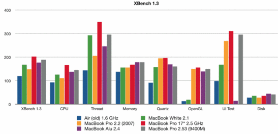 XBench Benchmarkvergleich - Achtung beim UI Test des neuen MacBook dürfte wohl ein Fehler aufgetreten sein. Daher ist der Gesamtscore und auch der UI Score auffallend niedriger als erwartet.
