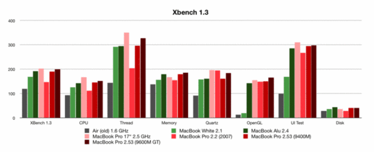 XBench Benchmarkvergleich - Achtung beim UI Test des neuen MacBook dürfte wohl ein Fehler aufgetreten sein. Daher ist der Gesamtscore und auch der UI Score auffallend niedriger als erwartet.